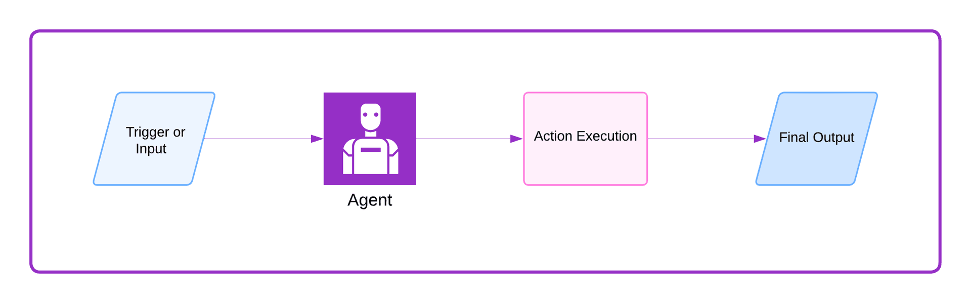 A high-level diagram of the single-agent flow