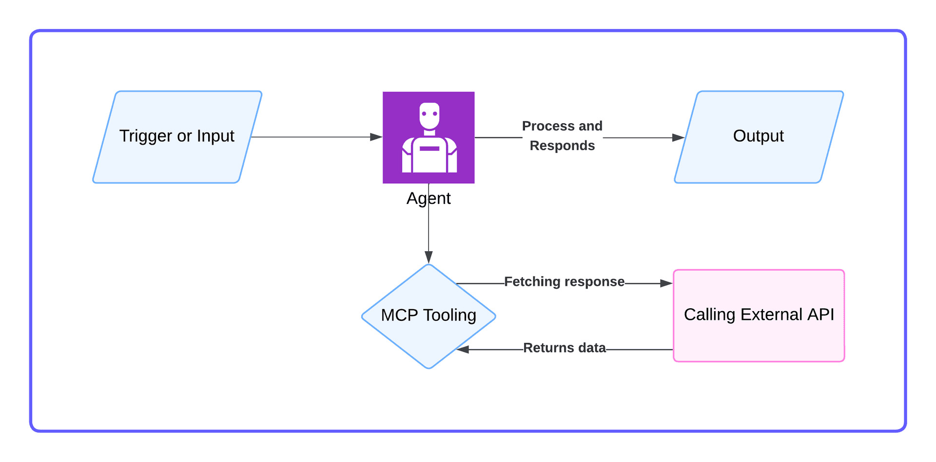Diagram of the tool-using agent pattern