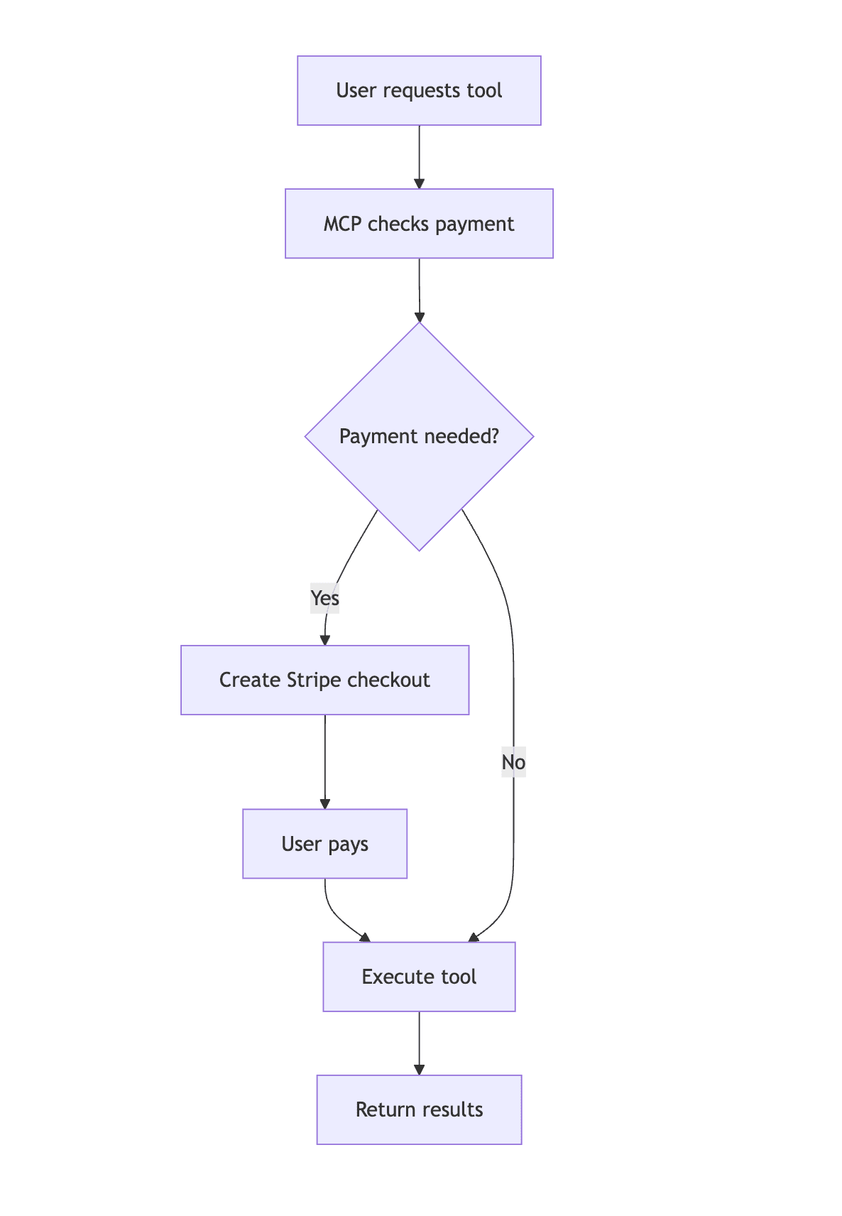 Stripe MCP monetization